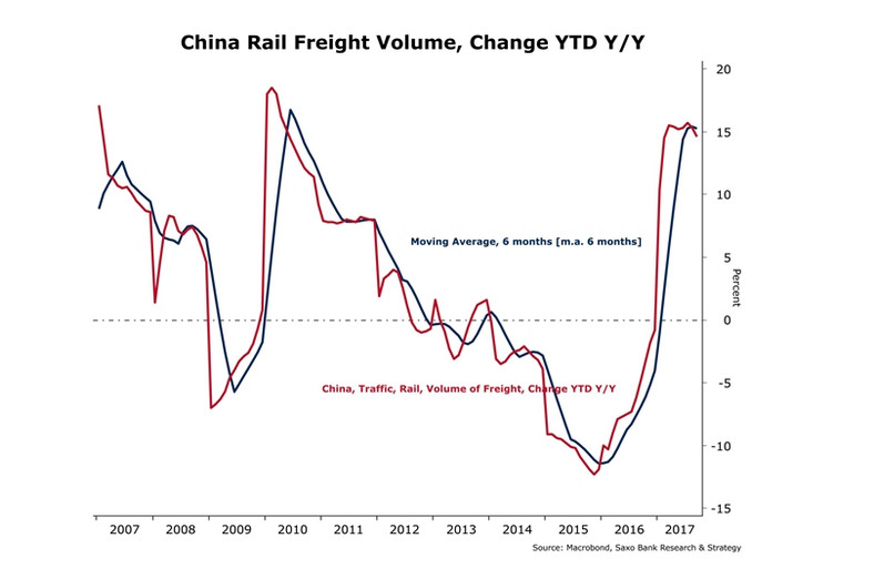 Wielkość chińskiego towarowego transportu kolejowego od 2007 roku (rok do roku)