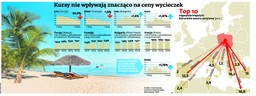 Waluty krajów popularnych wśród Polaków tracą, ale wycieczki nadal są drogie