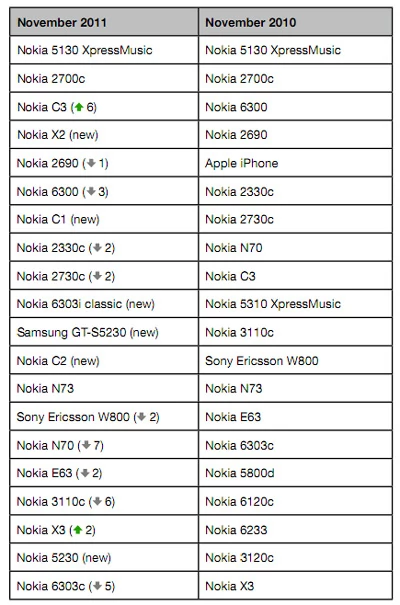 Najpopularniejsze komórki, na których instalowana jest Opera Mini (TOP 20). Praktycznie zero smartfonów. Z listy zniknął nawet popularny w 2010 roku iPhone