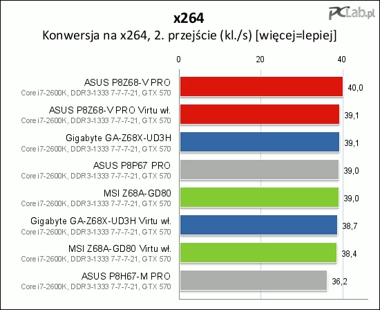Konwersja na x264 najszybciej przebiegła na płycie Asus P8Z68-V PRO. Włączona funkcja Virtu prawie nie ma wpływu na wynik