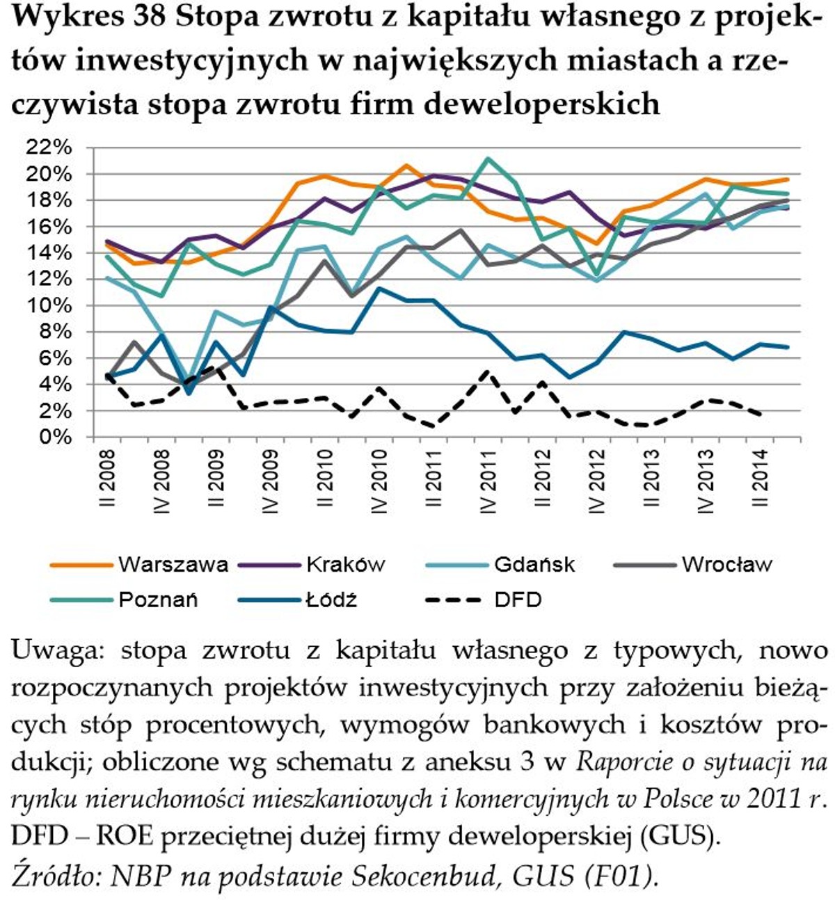 Stopa zwrotu z kapitału własnego z projektów inwestycyjnych