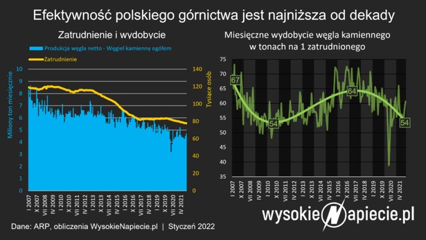 Efektywność polskiego górnictwa jest najniższa od dekady