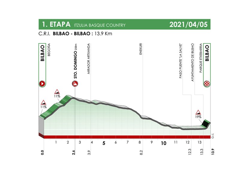 1. etap, 5 kwietnia, Bilbao – Bilbao (13,9 km, jazda indywidualna na czas)