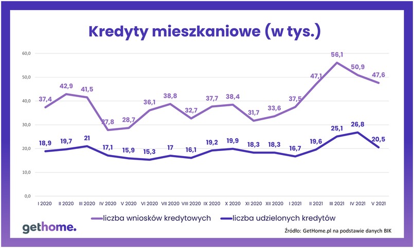 Kredyty mieszkaniowe (w tys.)