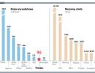 Rezerwy państwowe, czyli silny środek na uspokojenie rynków finansowych