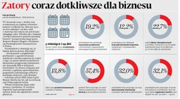 Zatory coraz dotkliwsze dla biznesu
