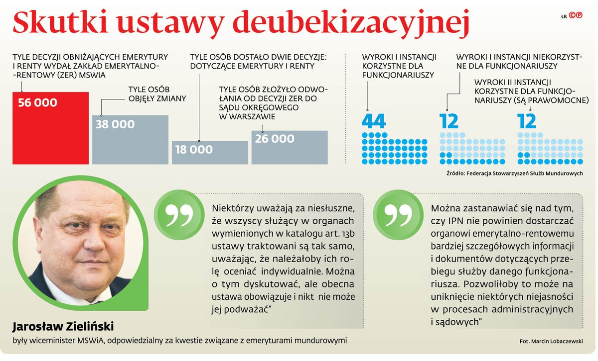 Skutki ustawy dezubekizacyjnej