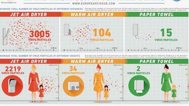 Suszarki w publicznych toaletach rozprzestrzeniają duże ilości bakterii - kontrowersyjny eksperyment