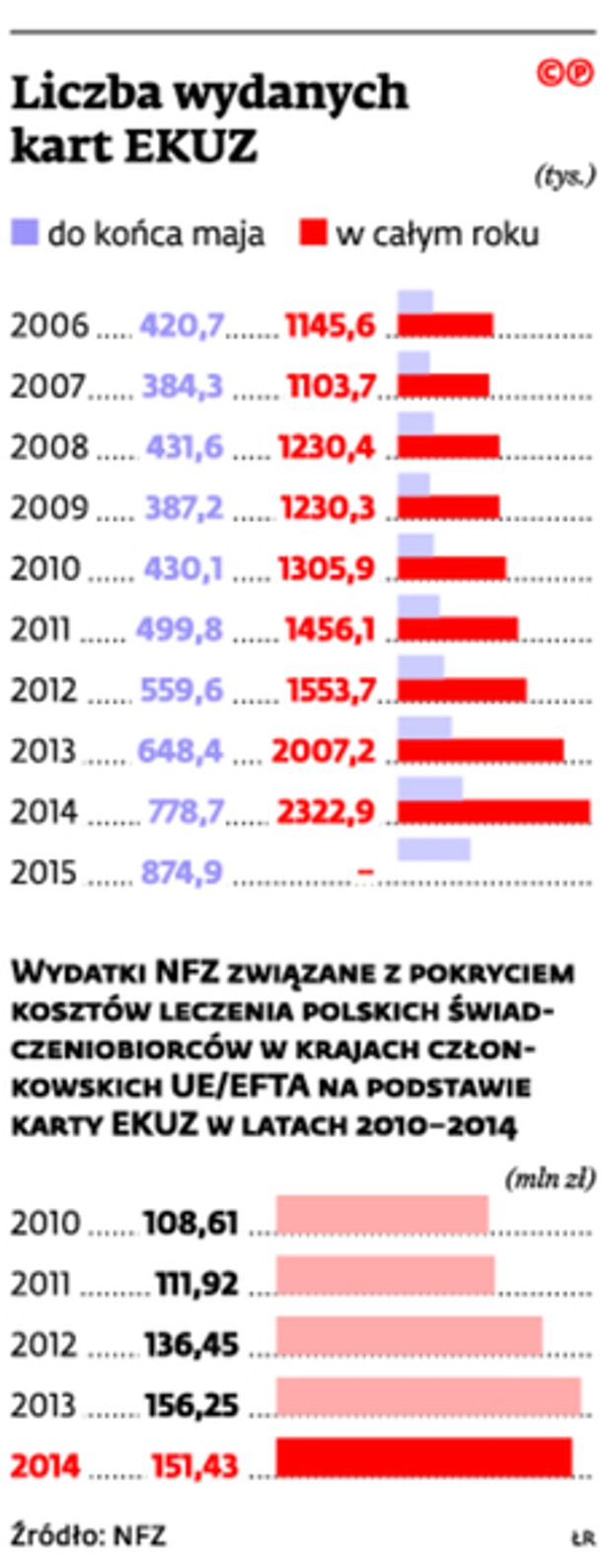 Liczba wydanych kart EKUZ