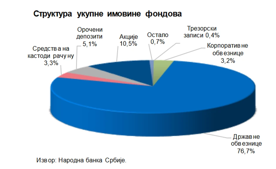 Struktura imovine fondova - Treće tromesečje 2020. godine