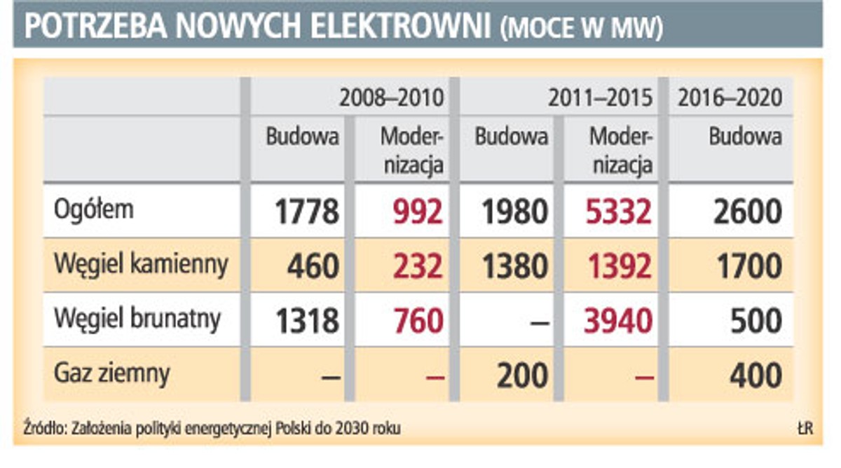 Potrzeba nowych elektrowni (moce w MW)