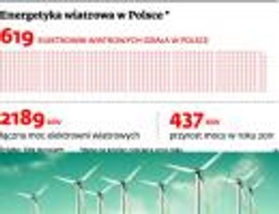 Energetyka wiatrowa niecierpliwie czeka na nowe regulacje