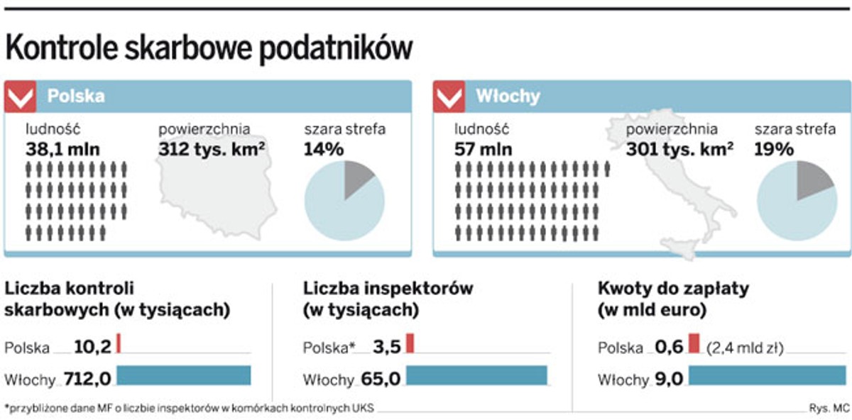 Kontrole skarbowe podatników