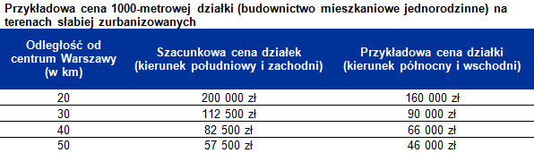 Przykładowa cena 1000-metrowej działki (budownictwo mieszkaniowe jednorodzinne) na terenach słabiej zurbanizowanych
