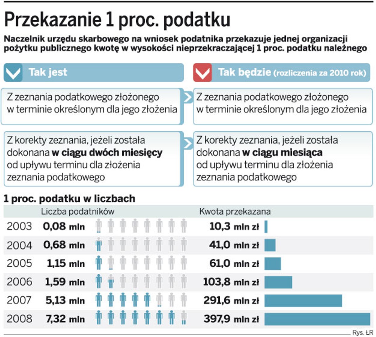 Przekazanie 1 proc. podatku