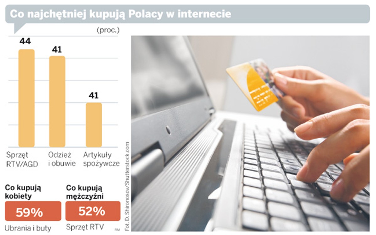 Co najchętniej kupują Polacy w internecie