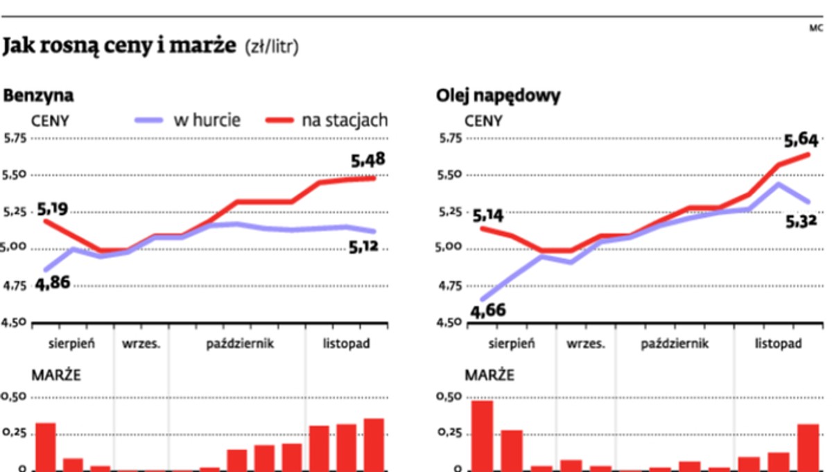 Jak rosną ceny i marże (zł/litr)