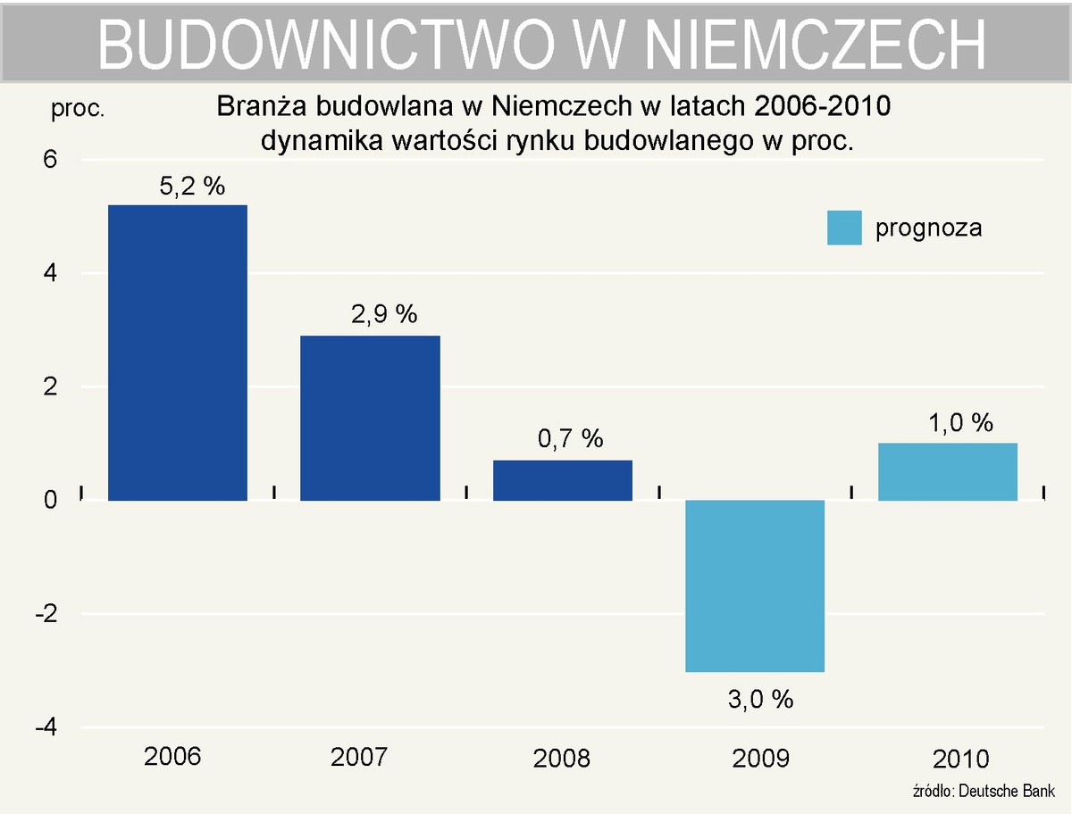 Branża budowlana w Niemczech