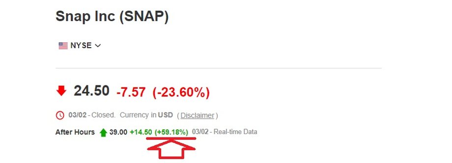 Notowania akcji Snapa mocno spadły w czasie sesji i jeszcze mocniej wzrosły już po sesji