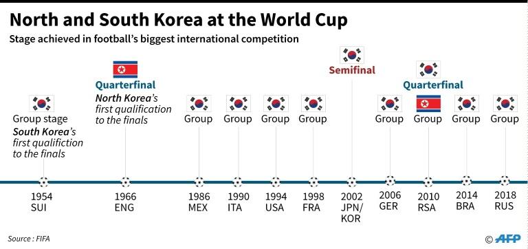 Graphic looking at the performance of North Korea and South Korea in previous World Cup tournaments
