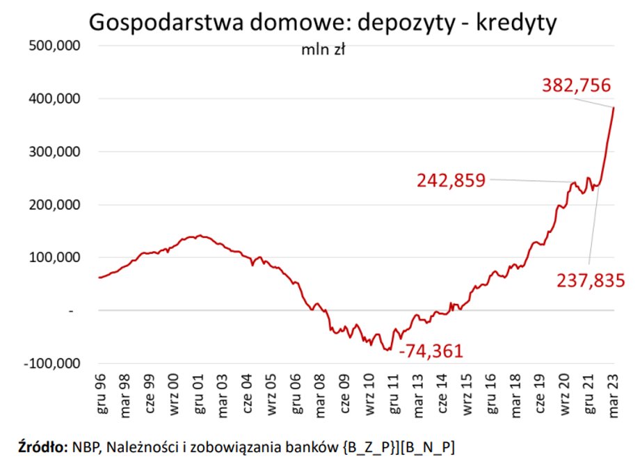 Dekadę temu kredyty przeważały nad depozytami, ale od kilku lat trend jest jeden