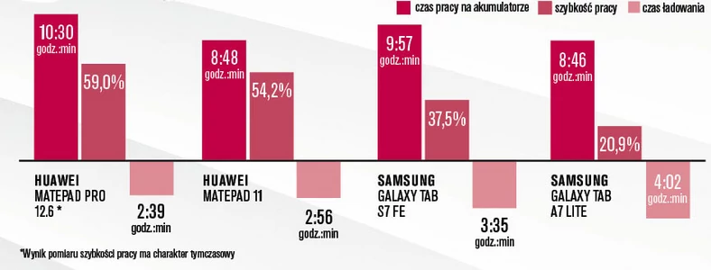 Bezpośrednie porównanie dobrze unaocznia różnice w szybkości. Dzięki długim czasom pracy wszystkie cztery urządzenia dobrze nadają się do pracy mobilnej