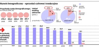 Spotify i Deezer ratują polski rynek fonograficzny