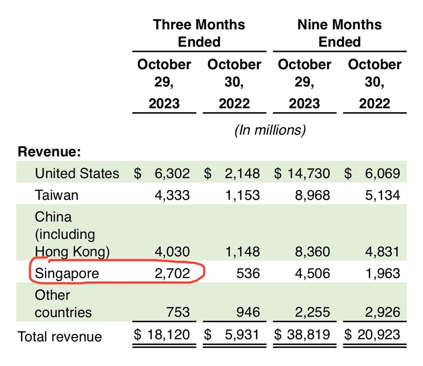 Nvidia: Prihodi kompanije po državama
