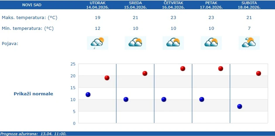 Vremenska prognoza za Novi Sad