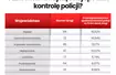 Drogi krajowe kontrolowane przez policję