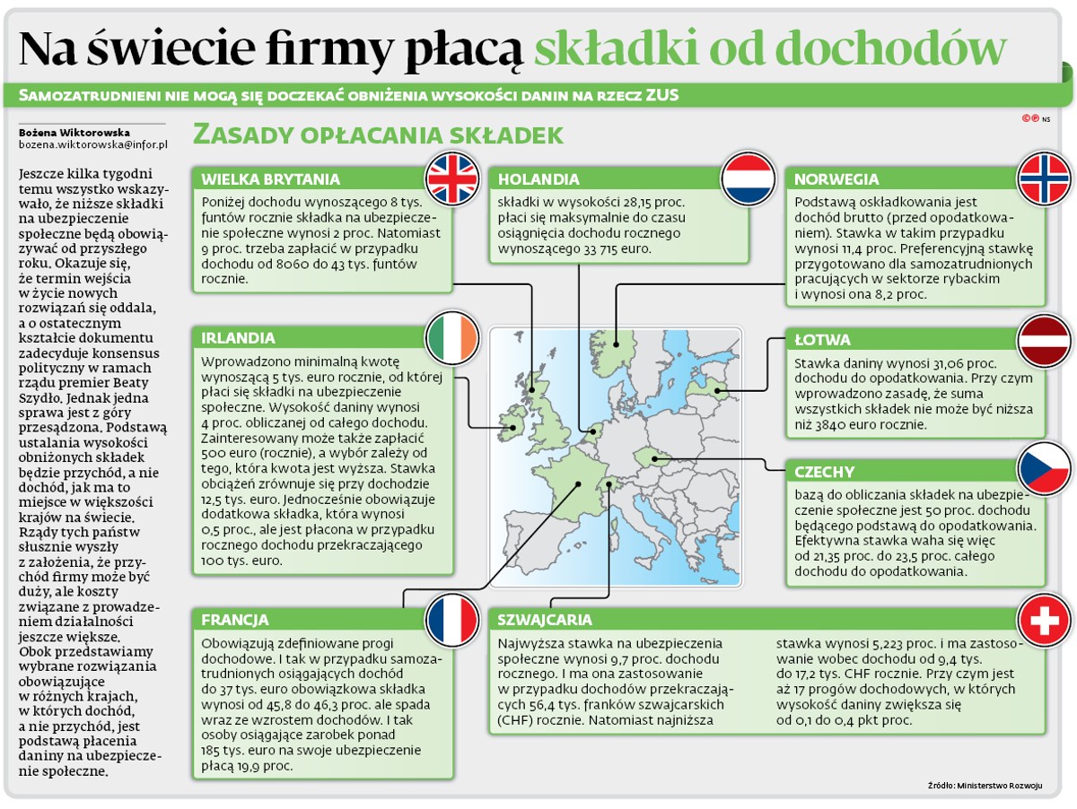Na świecie firmy płacą składki od dochodów