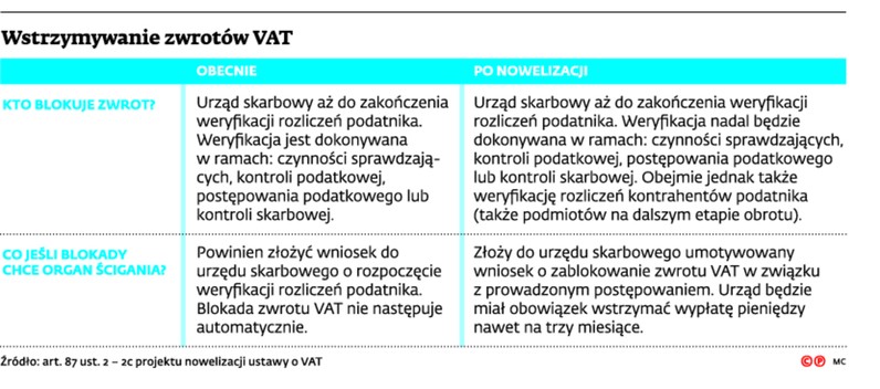 Wstrzymywanie zwrotów VAT