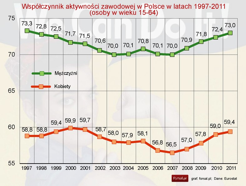 Współczynnik aktywności zawodowej w Polsce w latach 1997-2011 (osoby w wieku 15-64)