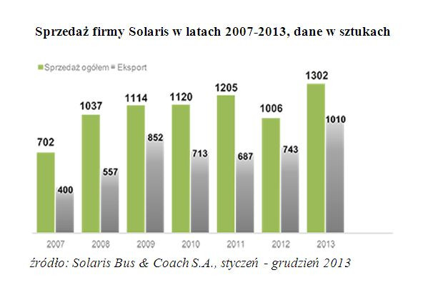 Solaris sprzedaż w 2013 roku - podział na sztuki