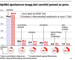 Ukraiński dołek w branży spożywczej szansą dla naszych spółek