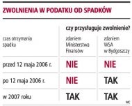 Zwolnienia w podatku od spadków