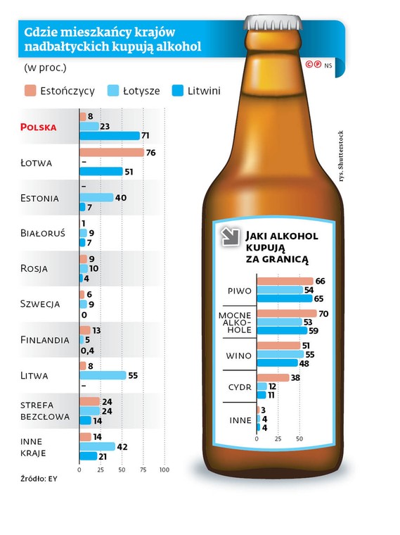 Gdzie mieszkańcy krajów nadbałtyckich kupują alkohol