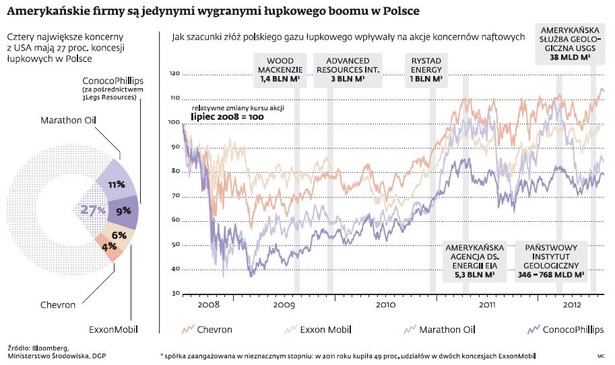 Amerykańskie firmy i łupkowy boom w Polsce