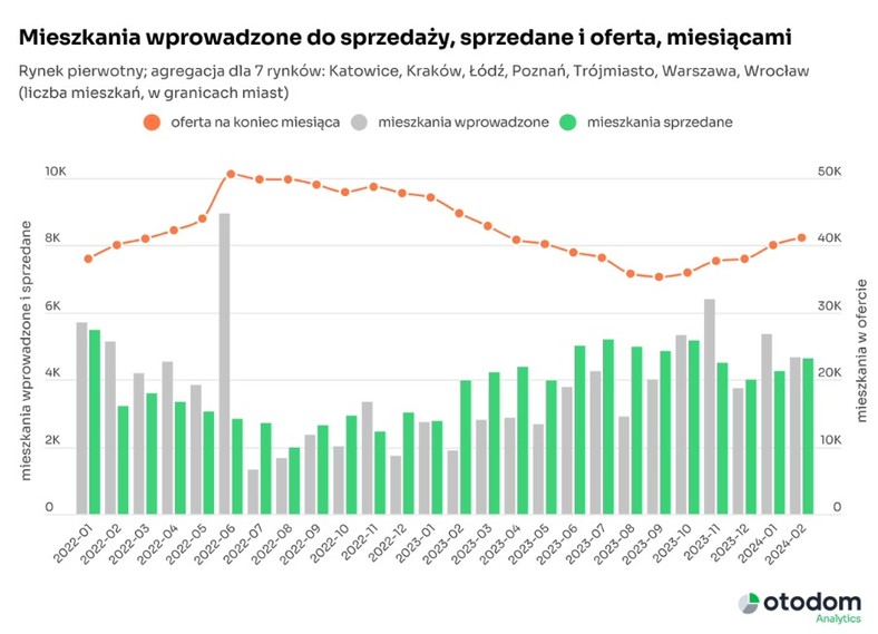 Podaż na rynku mieszkań w lutym 2024