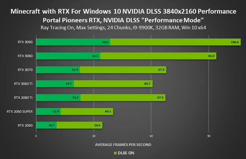 DLSS w grze Minecraft with RTX for Windows 10