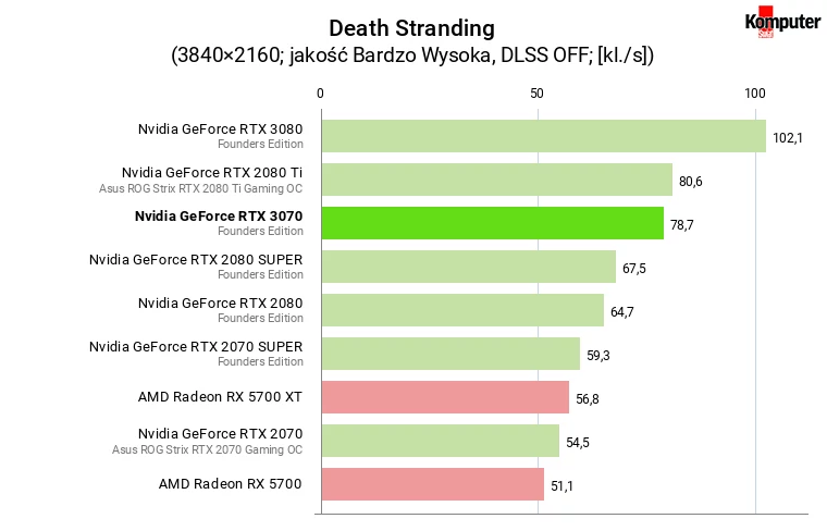 Nvidia GeForce RTX 3070 FE – Death Stranding 4K
