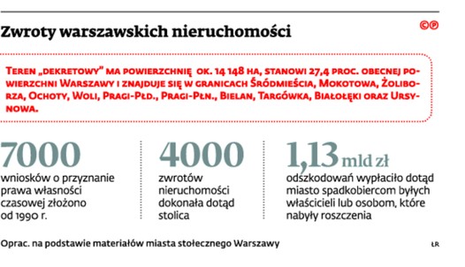 Zwroty warszawskich nieruchomości