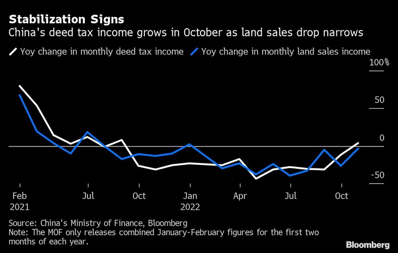 Dochody Chin z tytułu podatku od czynności cywilnoprawnych rosną w październiku w miarę zmniejszania się spadku sprzedaży gruntów