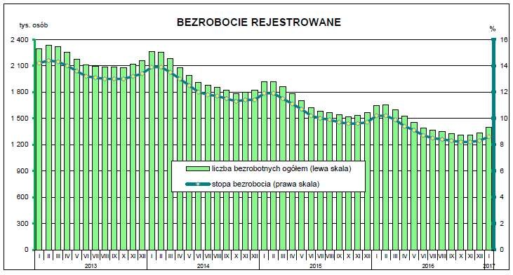 Bezrobocie rejestrowane, GUS