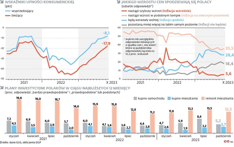 Wskaźniki ufności konsumenckiej