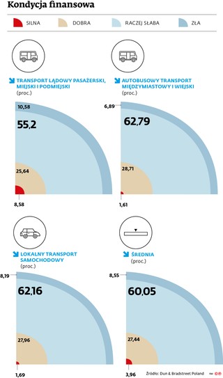 Kondycja finansowa