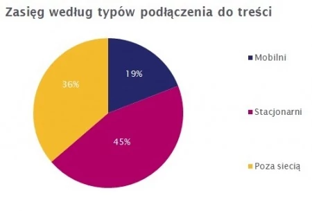 Rosnąca popularność smartfonów i tabletów sprawia, że coraz chętniej łączymy się z siecią mobilnie