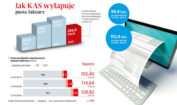 Jak KAS wyłapuje puste faktury