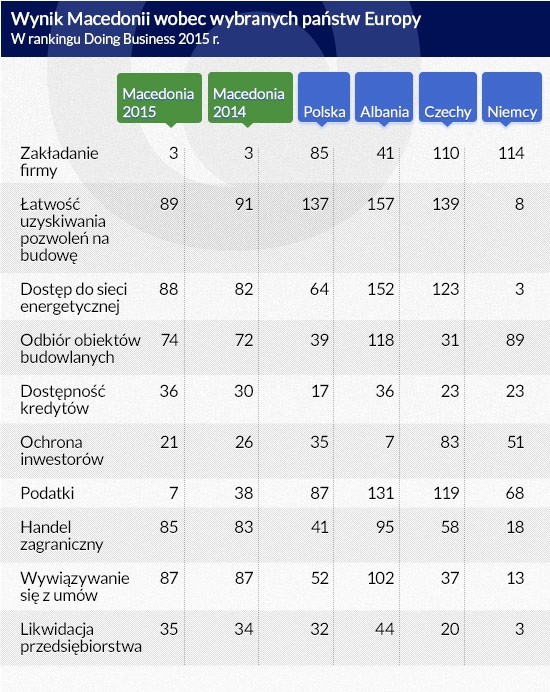 Ocena Macedonii według ranking Doing Business