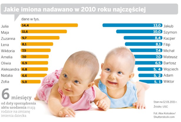 Jakie imiona nadawano w 2010 roku najczęściej